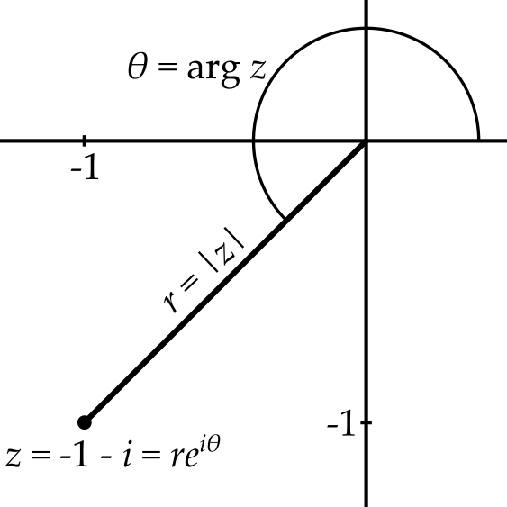 The complex number $z = -1 - i$ plotted on a Argand diagram, showing that it must have a argument of $5\pi / 4$, or 225 degrees.
